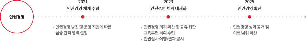 인권경영 - 2021 인권경영 체계 수립(인권경영 방침 운영 지침에 따른 집중 관리 영역 설정) - 2023 인권경영 체계 내재화(인권경영 의지 확산 및 공유 위한 교육훈련 계획 수립, 인권실사 이행/결과 공시) - 2025 인권경영 확산(인권경영 성과 공개 및 이행 범위 확산)