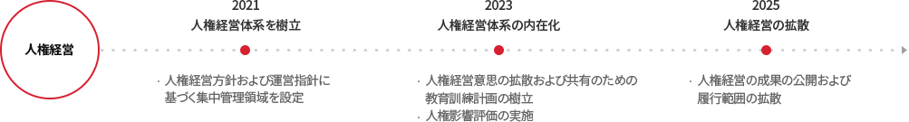 인권경영 - 2021 인권경영 체계 수립(인권경영 방침 운영 지침에 따른 집중 관리 영역 설정) - 2023 인권경영 체계 내재화(인권경영 의지 확사나 및 공유 위한 교육훈련 계획 수립 / 인권영향평가 실시) - 2025 인권경영 확산(인권경영 성과 공개 및 이행 범위 확산)