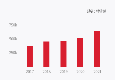 매출액에 관한 차트 이미지입니다. 자세한 설명은 하단 내용을 참고하세요.