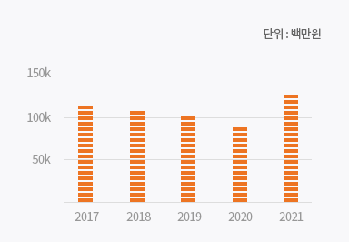 영업이익에 관한 차트 이미지입니다. 자세한 설명은 하단 내용을 참고하세요.