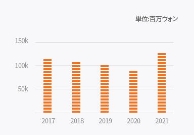 영업이익에 관한 차트 이미지입니다. 자세한 설명은 하단 내용을 참고하세요.