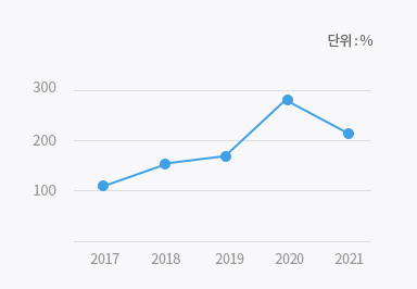 부채비율에 관한 차트 이미지입니다. 자세한 설명은 하단 내용을 참고하세요.