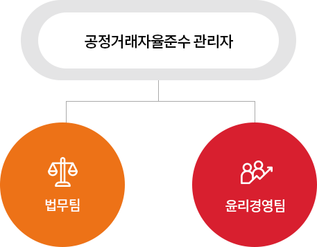 공정거래자율준수 관리자 : 법무팀, 윤리경영팀