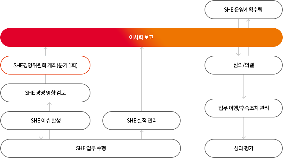 안전/보건경영 체계에 관한 이미지입니다. 자세한 설명은 하단 내용을 참고하세요.