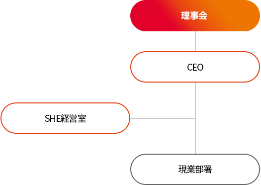 이사회 - CEO - SHE 경영실 - 현업부서