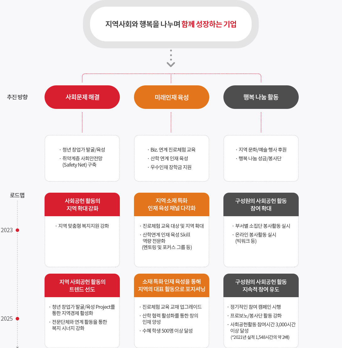 사회공헌에 관한 이미지 입니다. 자세한 설명은 하단 내용을 참고하세요.