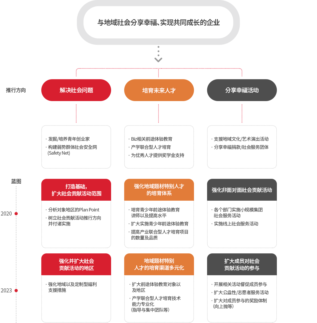 사회공헌에 관한 이미지 입니다. 자세한 설명은 하단 내용을 참고하세요.