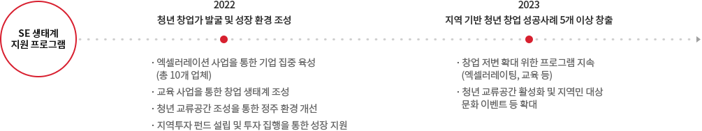 SE 생태계 지원 프로그램에 관한 이미지 입니다. 자세한 설명은 하단 내용을 참고하세요.