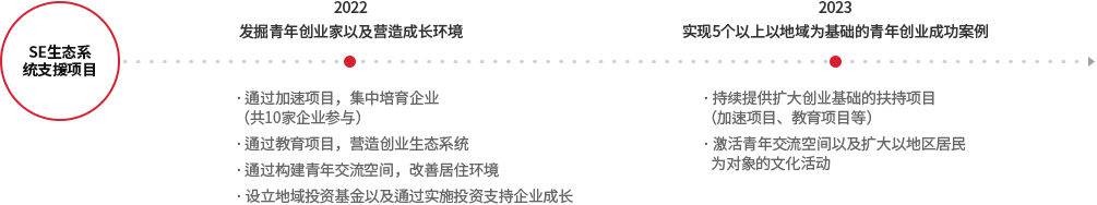 SE 생태계 지원 프로그램에 관한 이미지 입니다. 자세한 설명은 하단 내용을 참고하세요.