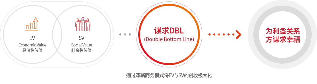 EV Economic Value 경제적 가치, SV Social Value 사회적 가치 → DBL 추구 (Double Bottom Line) → 이해관계자 행복 추구 / 비즈니스 모델 혁신을 통해 EV와 SV 창출 극대화