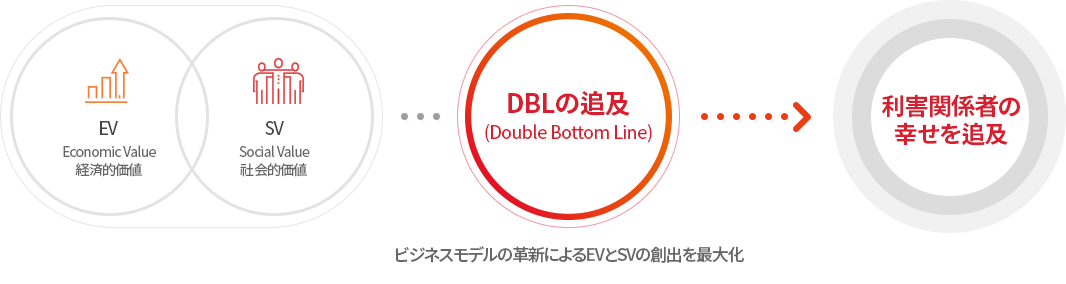 EV Economic Value 경제적 가치, SV Social Value 사회적 가치 → DBL 추구 (Double Bottom Line) → 이해관계자 행복 추구 / 비즈니스 모델 혁신을 통해 EV와 SV 창출 극대화