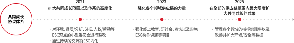 동반성장 협의 체계 - 2021 동반성장 영역 확대 및 체계 고도화 (환경, 품질/분석, SHE, 인권/노동 등 ESG 관점의 소위원회 프로그램 재편 / 지속 소통을 통한 ESG 내재화) - 2023 영역별 공급망 역량 강화(온라인 교육, 세미나, 컨설팅 및 ESG 협력과제 수행 등 프로그램 고도화 추진) - 2025 전 공급망 차원 동반성장 성과 극대화(영역별 지표 달성률 관리 및 환경/안전 등 데이터 수치 개선 확대)