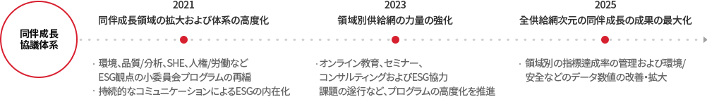 동반성장 협의 체계 - 2021 동반성장 영역 확대 및 체계 고도화 (환경, 품질/분석, SHE, 인권/노동 등 ESG 관점의 소위원회 프로그램 재편 / 지속 소통을 통한 ESG 내재화) - 2023 영역별 공급망 역량 강화(온라인 교육, 세미나, 컨설팅 및 ESG 협력과제 수행 등 프로그램 고도화 추진) - 2025 전 공급망 차원 동반성장 성과 극대화(영역별 지표 달성률 관리 및 환경/안전 등 데이터 수치 개선 확대)