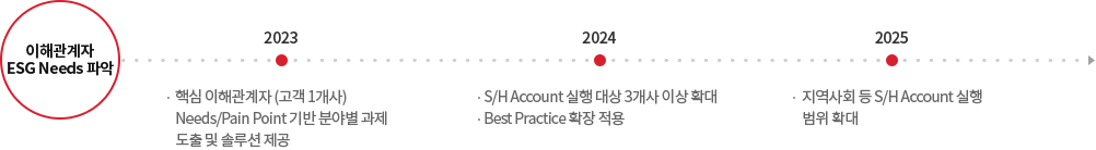 이해관계자 ESG Needs 파악: 2023년 핵심 이해관계자 (고객1개사), Needs/Pain Point 기반 분야별 과제 도출 및 솔루션 제공. 2024년 S/H Account 실행 대상 3개사 이상 확대, Best Practice 확장 적용. 2025년 지역사회 등 S/H Account 실행, 범위 확대