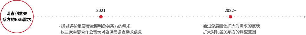 ESG 기준 신사업/투자활동: 2021년 ESG 투자검토 Process 구축/실행, SV Potential 측정 및 사후 모니터링 고도화. 2022~년 ESG 기준 신규 친환경 사업 및 환경 투자 단계적 확대