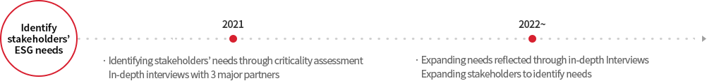 ESG 기준 신사업/투자활동: 2021년 ESG 투자검토 Process 구축/실행, SV Potential 측정 및 사후 모니터링 고도화. 2022~년 ESG 기준 신규 친환경 사업 및 환경 투자 단계적 확대