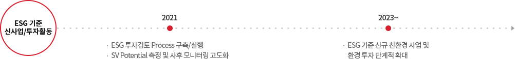 ESG 기준 신사업/투자활동: 2021년 - ESG 투자검토 Process 구축/실행, SV Potential 측정 및 사후 모니터링 고도화. 2023년~ ESG 기준 신규 친환경 사업 및 환경 투자 단계적 확대.