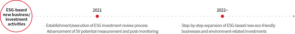 ESG 기준 신사업/투자활동: ESG 투자검토 Process 구축/실행, SV Potential 측정 및 사후 모니터링 고도화. 2022년~ ESG 기준 신규 친환경 사업 및 환경 투자 단계적 확대.