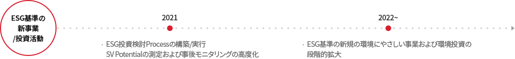 ESG 기준 신사업/투자활동: 2021년 - ESG 투자검토 Process 구축/실행, SV Potential 측정 및 사후 모니터링 고도화. 2022년~ ESG 기준 신규 친환경 사업 및 환경 투자 단계적 확대.