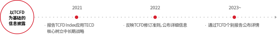 TCFD 기반 정보 공시: 2021년 TCFD Index 보고, TCFD 필러 적용 중장기 전략 수립. 2022년 TCFD 개정 가이드라인 반영 세부 정보 공시. 2023년 ~ TCFD 개별 보고서 통한 상세 공시.