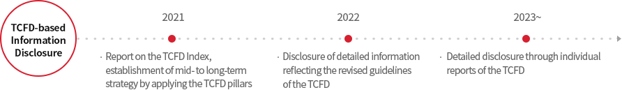 TCFD 기반 정보 공시: 2021년 TCFD Index 보고, TCFD 필러 적용 중장기 전략 수립. 2022년 TCFD 개정 가이드라인 반영 세부 정보 공시. 2023년 ~ TCFD 개별 보고서 통한 상세 공시.