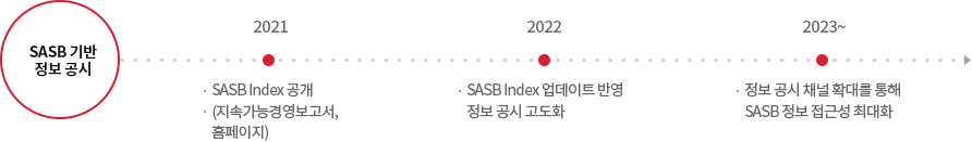 SASB 기반 정보 공시: 2021년 SASB Index 공개 (지속가능경영보고서, 홈페이지). 2022년 SASB Index 업데이트 반영 정보 공시 고도화. 2023~ 정보 공시 채널 확대를 통해 SASB 정보 접근성 최대화