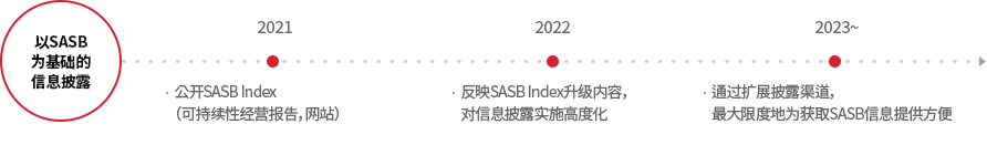 SASB 기반 정보 공시: 2021년 SASB Index 공개 (지속가능경영보고서, 홈페이지). 2022년 SASB Index 업데이트 반영 정보 공시 고도화. 2023~ 정보 공시 채널 확대를 통해 SASB 정보 접근성 최대화