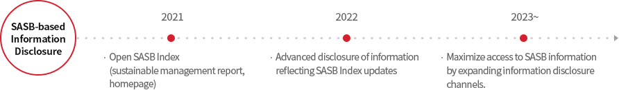 SASB 기반 정보 공시: 2021년 SASB Index 공개 (지속가능경영보고서, 홈페이지). 2022년 SASB Index 업데이트 반영 정보 공시 고도화. 2023~ 정보 공시 채널 확대를 통해 SASB 정보 접근성 최대화