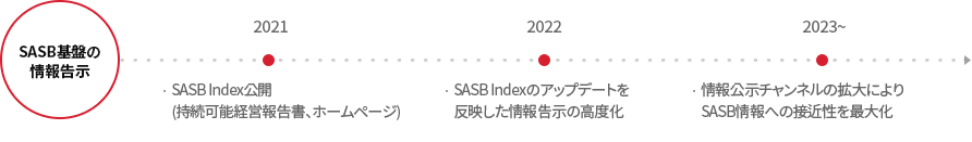 SASB 기반 정보 공시: 2021년 SASB Index 공개 (지속가능경영보고서, 홈페이지). 2022년 SASB Index 업데이트 반영 정보 공시 고도화. 2023~ 정보 공시 채널 확대를 통해 SASB 정보 접근성 최대화