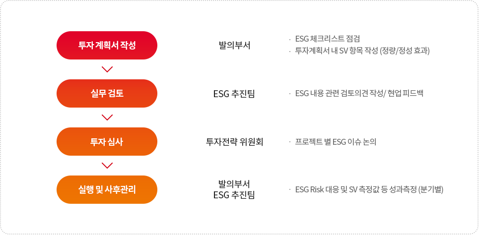 투자계획서 작성(발의부서 - ESG체크리스트 점검, 투자계획서내 SV 항목 작성(정량/정성 효과) > 실무 검토(ESG 추진팀 - ESG 내용 관련 검토의견 작성/ 현업피드백) > 투자 심사(투자전략 위원회 - 프로젝트 별 ESG 이슈 논의) > 실행 및 사후관리 (발의부서 ESG 추진팀 - ESG Risk 대응 및 SV 측정값 등 성과측정(분기별))