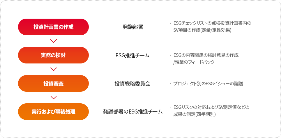 투자계획서 작성(발의부서 - ESG체크리스트 점검, 투자계획서내 SV 항목 작성(정량/정성 효과) > 실무 검토(ESG 추진팀 - ESG 내용 관련 검토의견 작성/ 현업피드백) > 투자 심사(투자전략 위원회 - 프로젝트 별 ESG 이슈 논의) > 실행 및 사후관리 (발의부서 ESG 추진팀 - ESG Risk 대응 및 SV 측정값 등 성과측정(분기별))