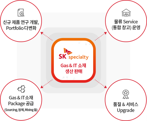 SK specialty Gas & IT 소재 생산 판매 : 신규제품, 연구 개발, portfolio 다변화, 물류 service(통합 창고) 운영, 품질&서비스 Upgrade, Gas & IT 소재 Package 공급(Soucing, 정제, Mixing 등)
