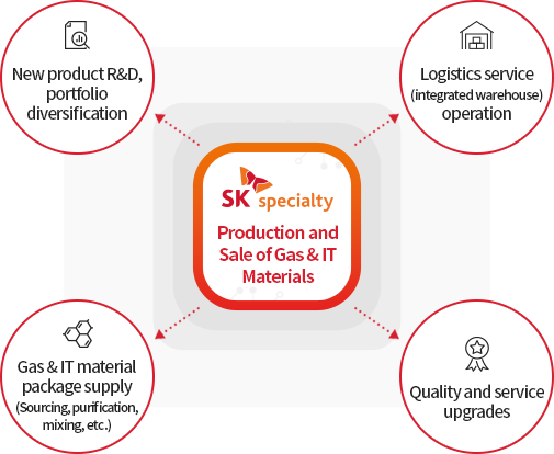 SK specialty Production and sale of Gas & IT  specialty : New Product R&D, portfolio diversification, Logistics service(Integrated Warehouse) Operation, Quality and Service Upgrades, Bulk Specialty Gas supply System(BSGS) Operation, Gas & IT specialty Package supply (Soucing, Purification, Mixing etc.)